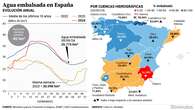 Los embalses vuelven a empeorar sus datos y ya acumulan 19 semanas consecutivas de descenso