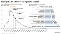 La mitad de los españoles gana 23.349 euros al año o menos y el salario más frecuente se asienta cerca del SMI