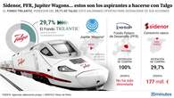 Las 'novias' de Talgo: guía para entender las cinco ofertas por la deseada e histórica compañía ferroviaria española