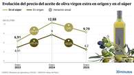 Las dos velocidades del aceite de oliva: por qué se está abaratando menos en el súper que en origen