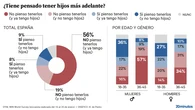 Uno de cada cinco jóvenes no quiere tener hijos y el 60% de los españoles ve más importante la calidad de vida que su duración