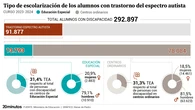 Los alumnos ya representan más del 1% de matriculados en estudios no universitarios