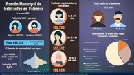 Valencia aumenta la esperanza de vida con casi 400 personas centenarias, 20 más que en 2024