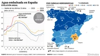 La reserva hídrica sube al 77% y las cuencas del País Vasco se mantienen al 100%