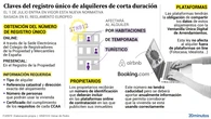 Arranca este 1 de julio el registro único de alquileres: cómo inscribir tu vivienda y multas por incumplir la normativa