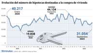 Las hipotecas se derrumban por octavo mes consecutivo pero los intereses se disparan a máximos