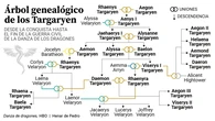 El árbol genealógico de 'La casa del dragón', explicado: quién es quién entre los Targaryen