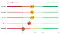 La perspectiva de los españoles sobre su situación económica resiste el aumento de la incertidumbre global