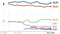 Vox pierde casi un punto en estimación de voto tras los aranceles de Trump
