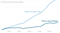 Datos | ¿Cuánto recibe el Sur Global en ayuda al desarrollo y cuánto paga en deuda?