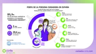 La mitad de las personas cuidadoras en España pertenece a la “generación sándwich”, según el I Estudio del Observatorio Cinfa de los Cuidados