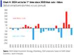 CHART OF THE DAY: There will be 152 rate cuts next year from central banks around the world, Bank of America says