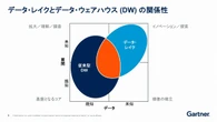 万能だったはずのデータレイクはなぜ“沼”に？採用率65％の本命「レイクハウス」の次