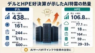 デル、HPE好決算の裏で…AIサーバ特需に潜む「売れても安心できない理由」とは