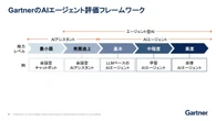 AIエージェントで成果が出る業務は「わずか1割」？ガートナーが警鐘“LLM頼み”の限界