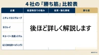 【比較】2兆円市場「低温物流」を巡る、ニチレイロジ・丸和ら4社「仁義なき投資合戦」