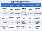 Gemma4やQwen3.6だけじゃない…ローカルLLM「爆速進化」実現した“4つの技術”を解説