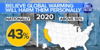Poll: Most Americans accept fault for climate change