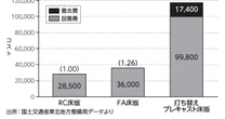 「長持ちするコンクリート構造物」を造るには、一体どれくらいお金がかかるのか