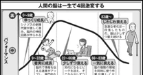 《脳の老化タイミング》ついにわかった…！「66歳と83歳で急速に老けます」ケンブリッジ大学の研究で判明