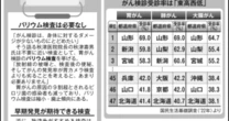 「山形県が圧倒的トップ」全国がん検診受診率ランキングの「意外な傾向」とその理由