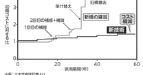 意外と知らない、コンクリート「再劣化」という恐ろしい現象【インフラ危機の現実】