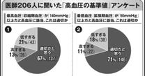 現場の医師206人に聞いた「血圧140/90ライン」は適切なのか…5人に1人が「驚きの回答」に