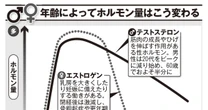 あなたの体を史上最悪の状態にする「テストステロン不足」の恐怖…筋肉にメンタル、さらに生殖能力まで衰退します