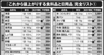 「原油急騰」で半年後に値上がりする「リアルな食料品と日用品」リスト108