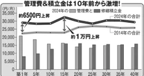 【独自】マンション修繕会社幹部が”衝撃証言”…管理会社が住民を騙す「大規模修繕費キックバックシステム」のカラクリ