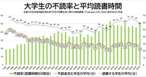 「大学生の本離れ」に隠された誤解…実際は「本を読まない層も大学に入れるようになった」と考えるほうが正しいワケ