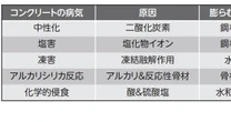 なぜ、コンクリート構造物は劣化するのか？ じつは「単純な原因」だった！