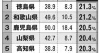 和歌山でも、鹿児島でもない…「空き家率」が高い都道府県ランキングワースト「意外な県」の名前