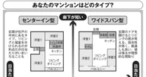 王道マンションの《間取り四天王》を完全図解、気になる「長所と短所」が素人でも一目でわかる…！