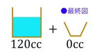 180cc枡と80ccカップで120ccの水を枡に入れるには？これは目標から出発点を眺める「逆向きの思考」で簡単に解ける