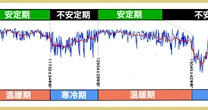 安定したかと思うと、突然下落する。しかも複雑系…じつは、気候変動に「暴れる」という視点を持ち込めたのは、大数学者の経済学名著のおかげだった