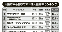 禁断の大調査「法人所有率が高いタワマン」トップ10《大阪版》を公開…登記を全部あげたら「転売ヤーの実態」がわかった