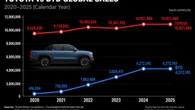 BYD says it can overtake Toyota without selling cars in the US