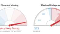 Top US news outlet predicts Trump has more than a 95 per cent chance of winning