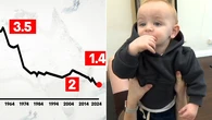 ‘Feels like we’ve hit rock bottom’: Fertility rate sinks to historic low