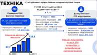 Продавцям електроніки після перевірок донарахували понад 2 мільярди податків