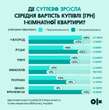 Ціни на однокімнатні квартири зростають, але не скрізь: що відбувається на ринку нерухомості