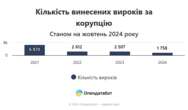 У 98% вироків за корупцію українські суди обмежилися штрафами