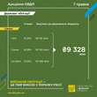 Мінфін залучив понад 9 мільярдів від продажу облігацій, знизивши ставки