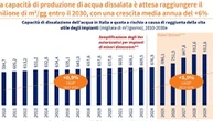 Entro il 2030 l'Italia dissalerà 1 milione di metri cubi di acqua al giorno