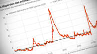 Bourse, marchés, résultats : la grande divergence