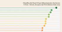 Cosa misura l'European Life-Work Balance Index?