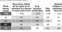 Molte persone in Asia non si identificano con una religione ma venerano gli spiriti e praticano rituali