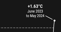 Anche maggio 2024 è stato il più caldo mai registrato dall'epoca pre-industriale