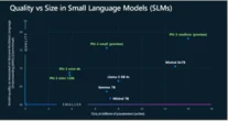 Come funziona Phi-3, il nuovo modello di Ai generativa leggero di Microsoft? #DatavizAndTools